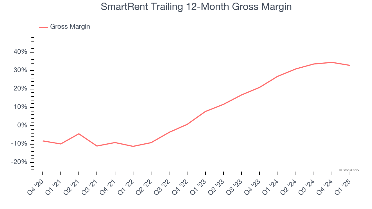 SmartRent Trailing 12-Month Gross Margin