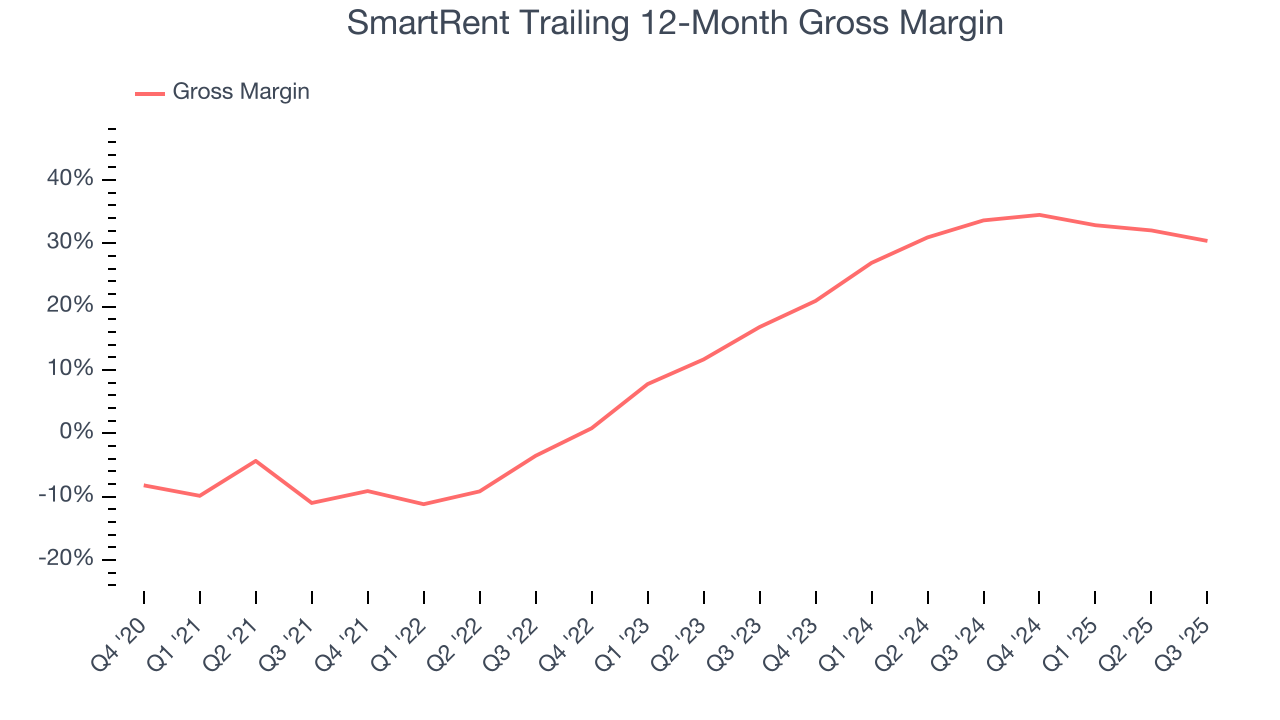 SmartRent Trailing 12-Month Gross Margin
