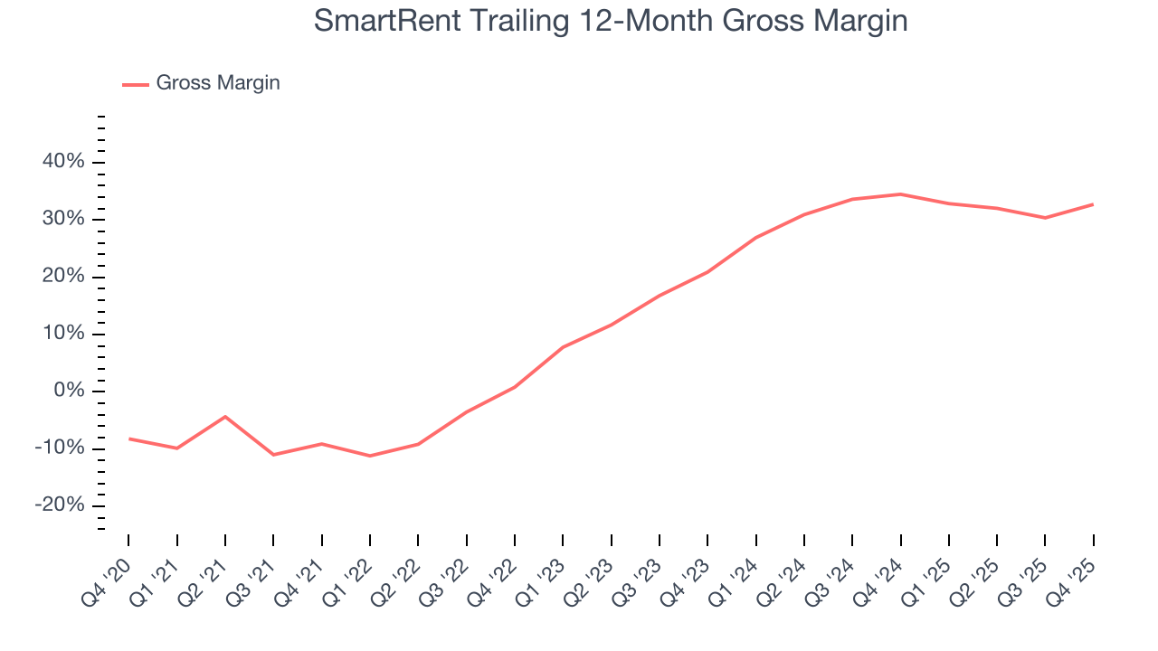 SmartRent Trailing 12-Month Gross Margin