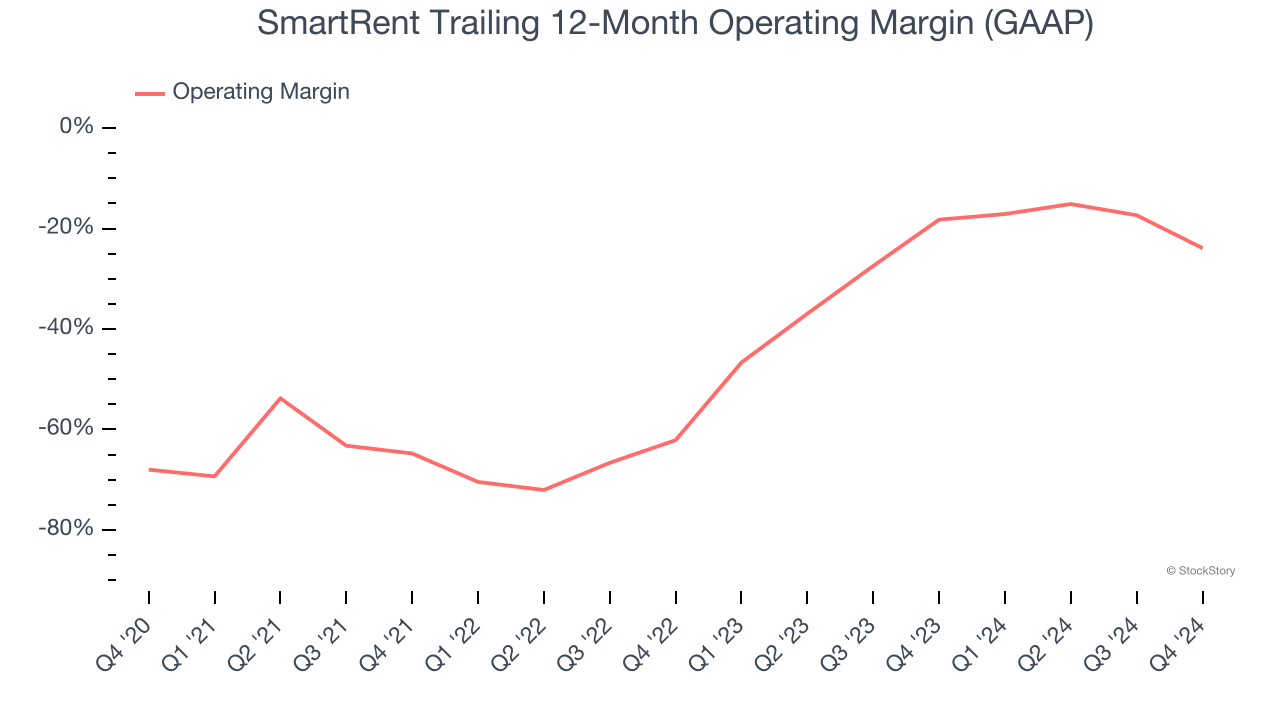 SmartRent Trailing 12-Month Operating Margin (GAAP)