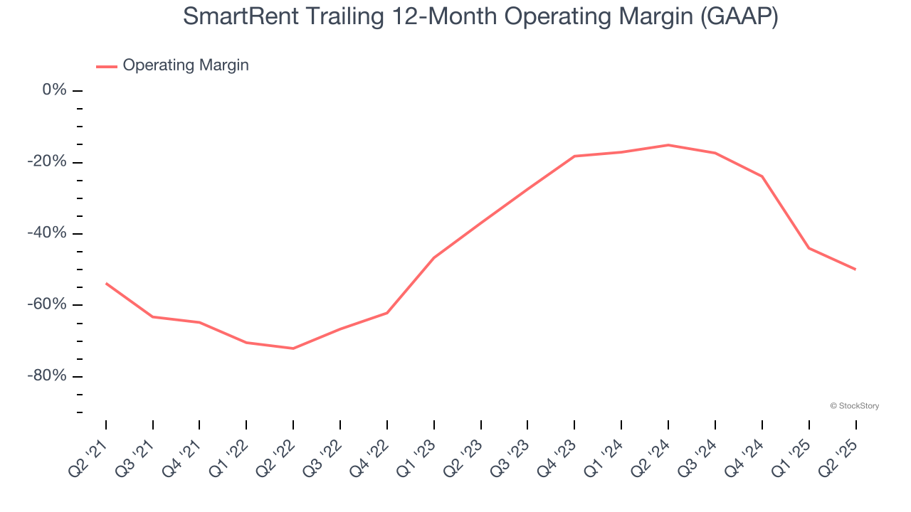 SmartRent Trailing 12-Month Operating Margin (GAAP)