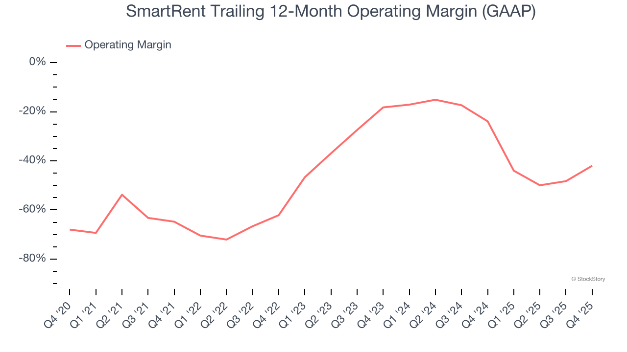 SmartRent Trailing 12-Month Operating Margin (GAAP)