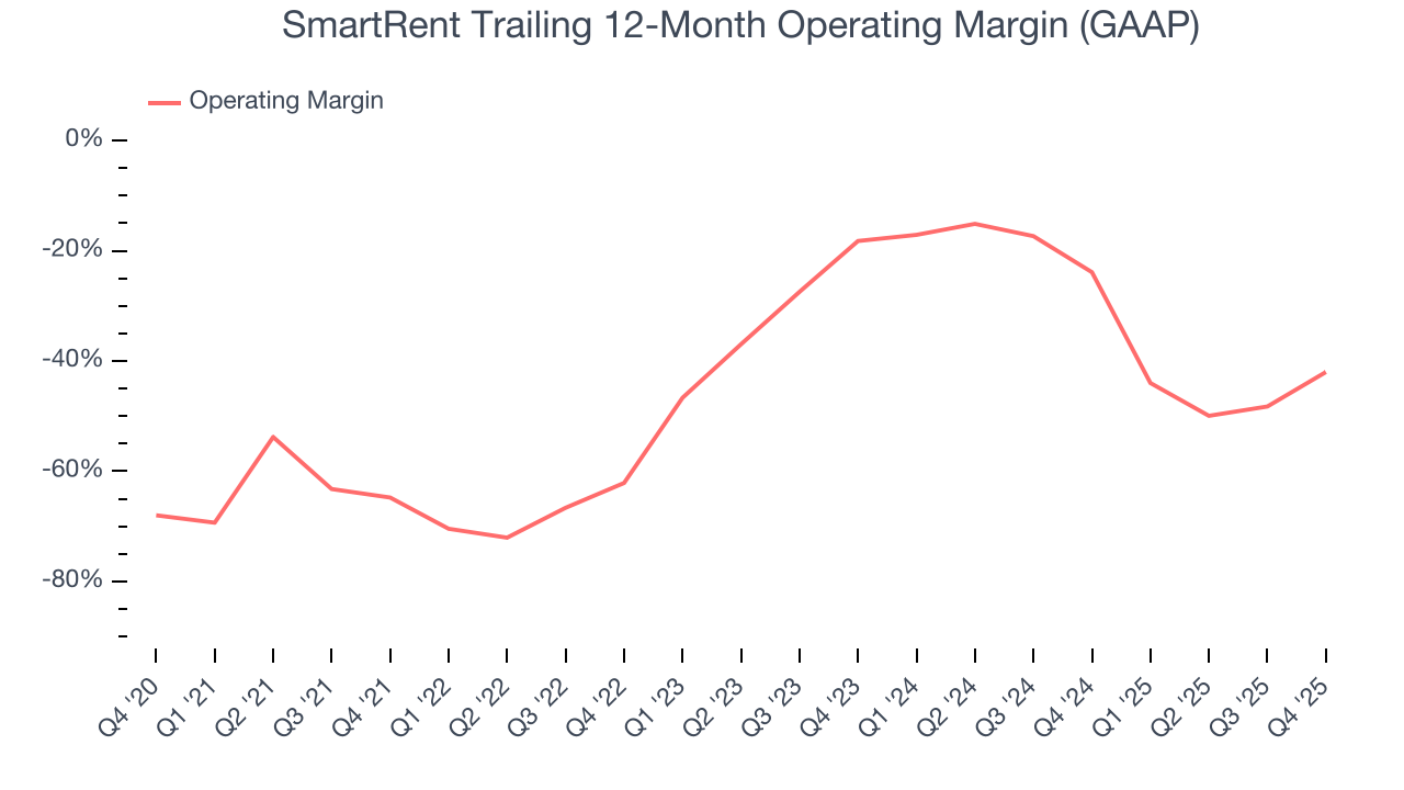 SmartRent Trailing 12-Month Operating Margin (GAAP)