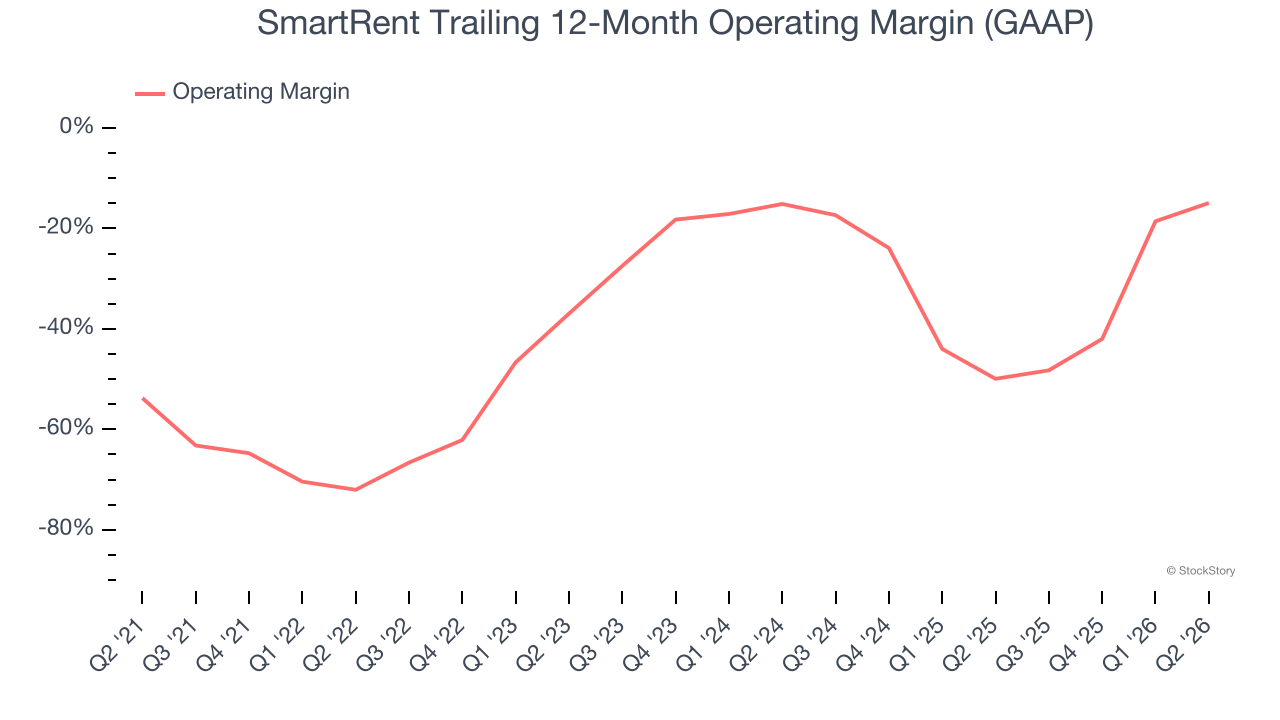SmartRent Trailing 12-Month Operating Margin (GAAP)