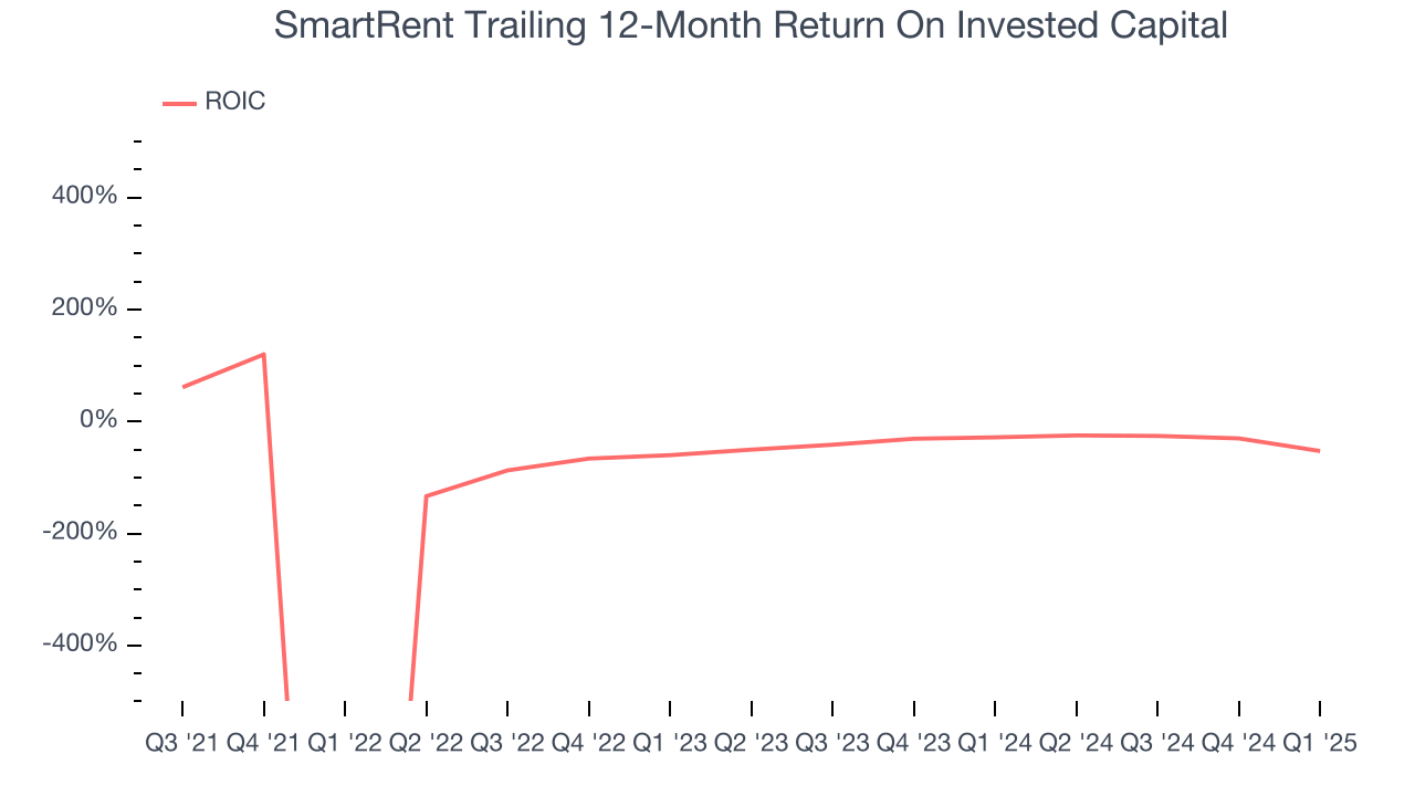 SmartRent Trailing 12-Month Return On Invested Capital