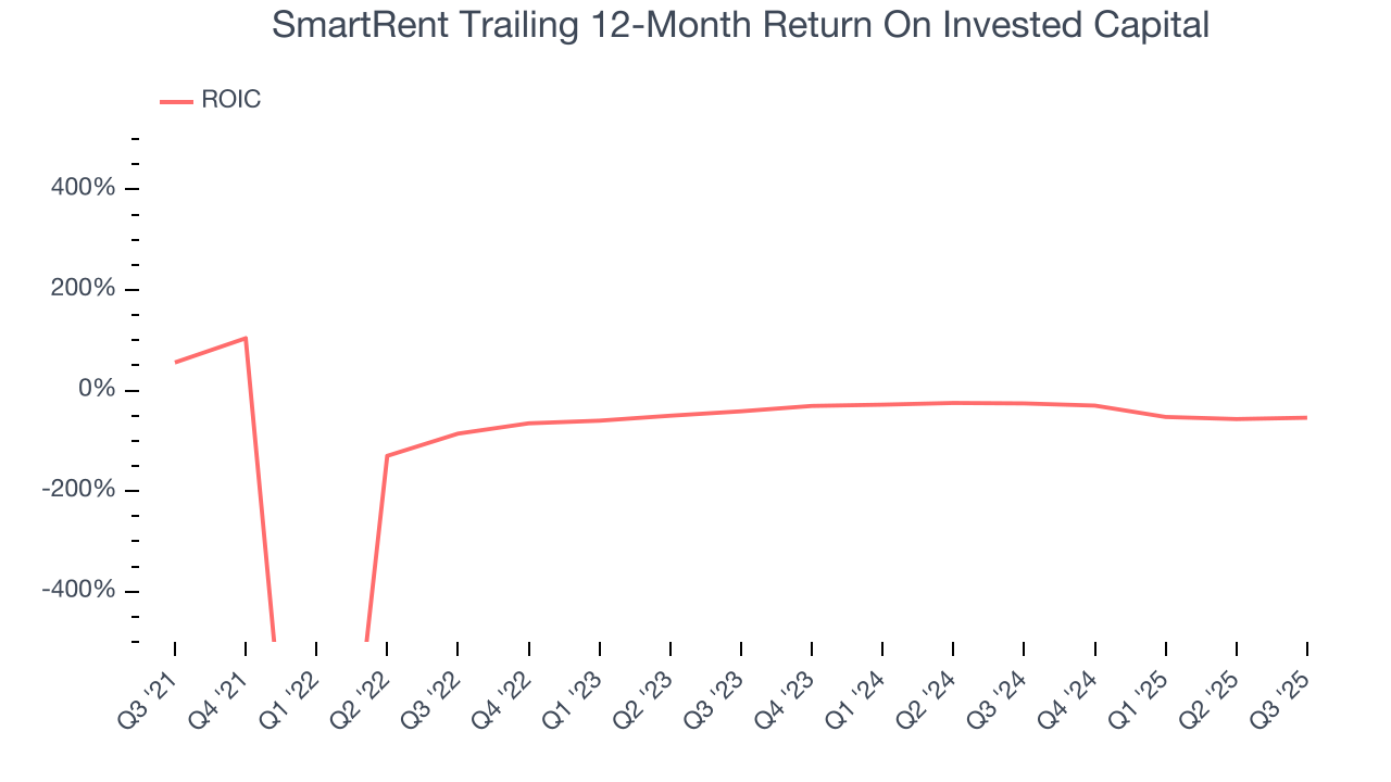 SmartRent Trailing 12-Month Return On Invested Capital
