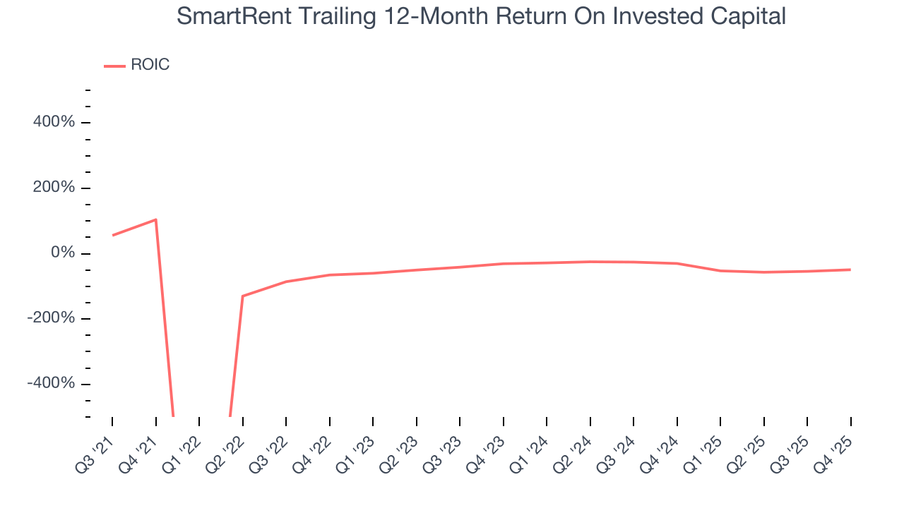 SmartRent Trailing 12-Month Return On Invested Capital