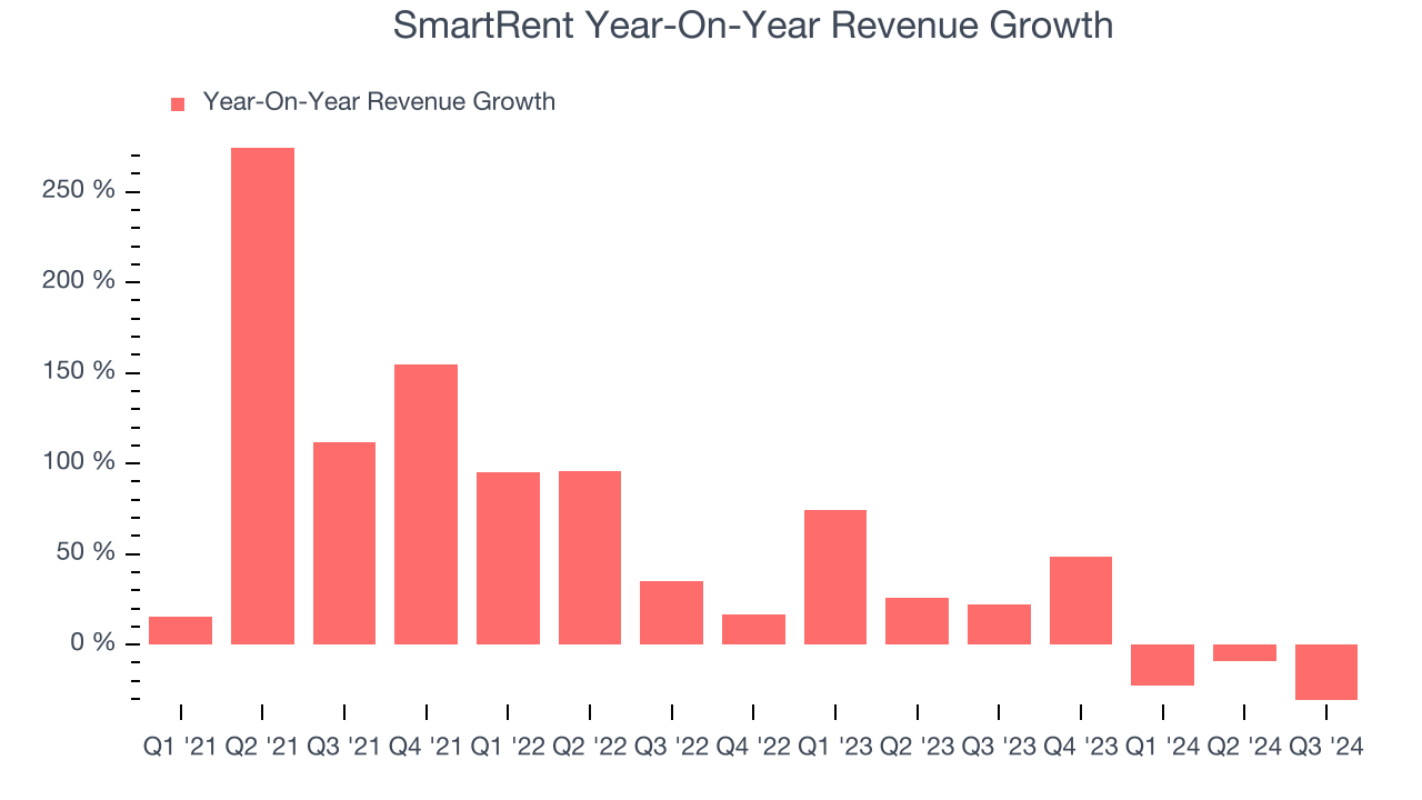 SmartRent Year-On-Year Revenue Growth