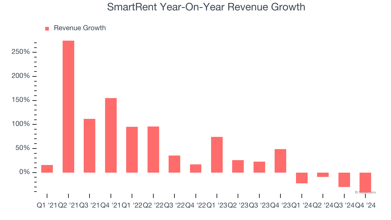 SmartRent Year-On-Year Revenue Growth