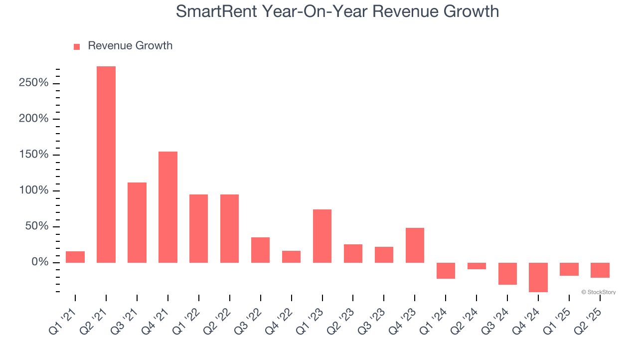 SmartRent Year-On-Year Revenue Growth