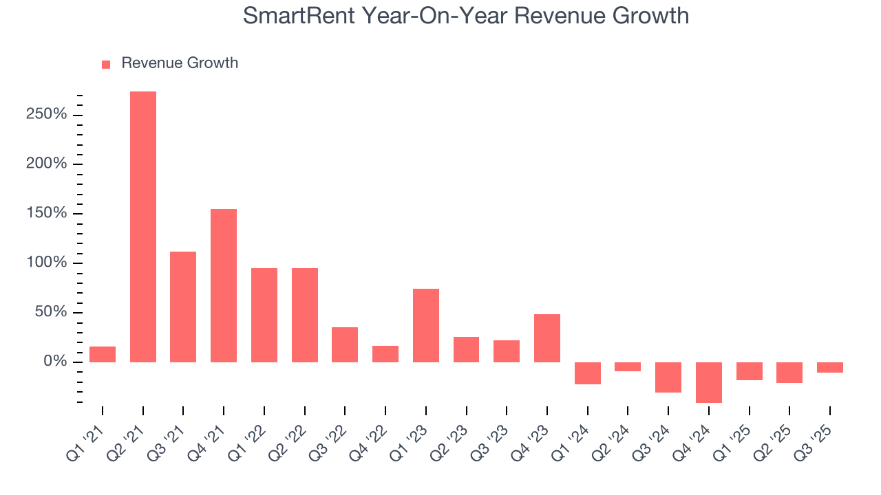 SmartRent Year-On-Year Revenue Growth