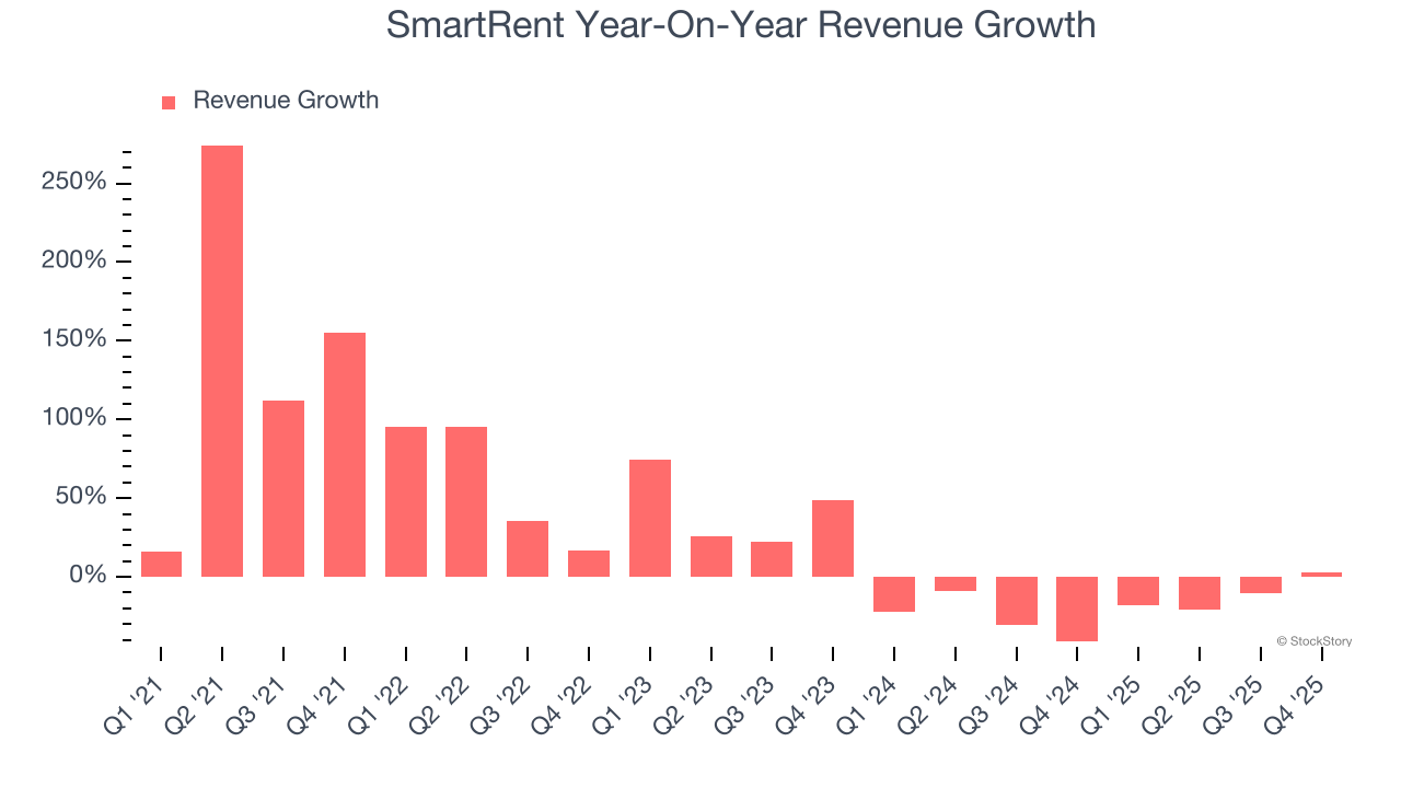 SmartRent Year-On-Year Revenue Growth