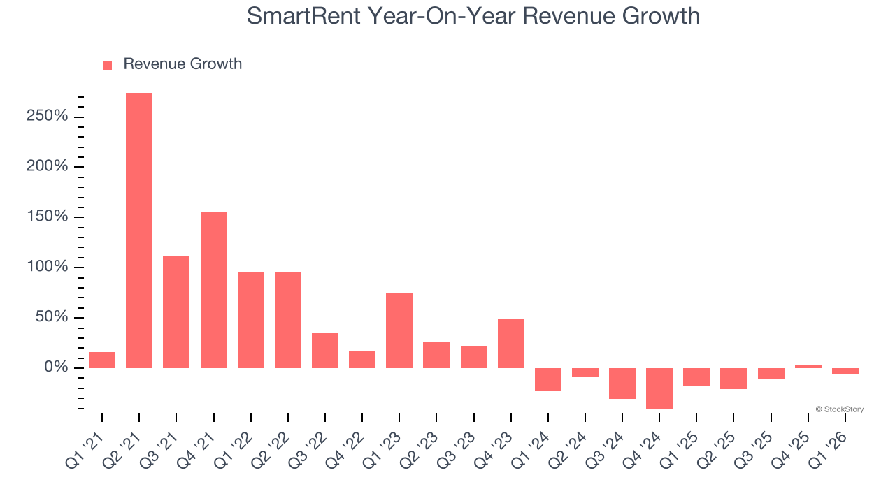 SmartRent Year-On-Year Revenue Growth