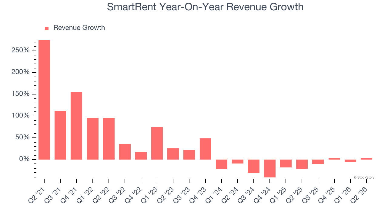 SmartRent Year-On-Year Revenue Growth