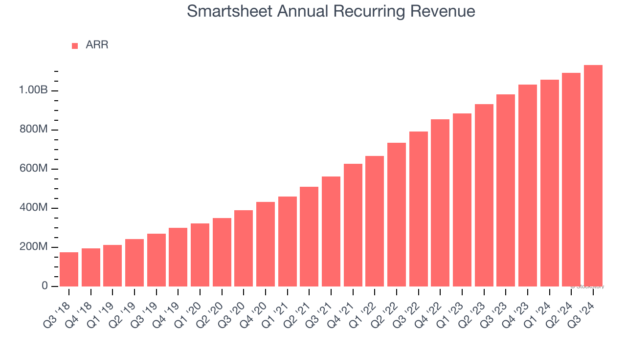 Smartsheet Annual Recurring Revenue