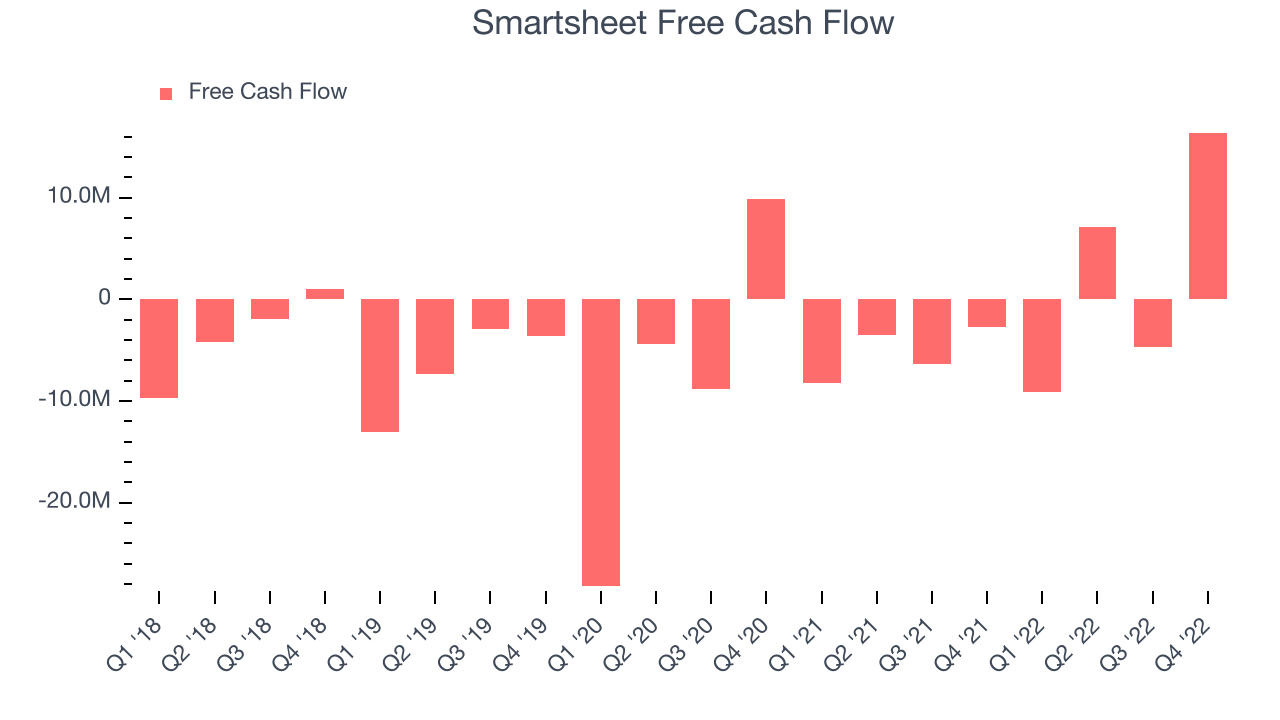 Smartsheet Free Cash Flow