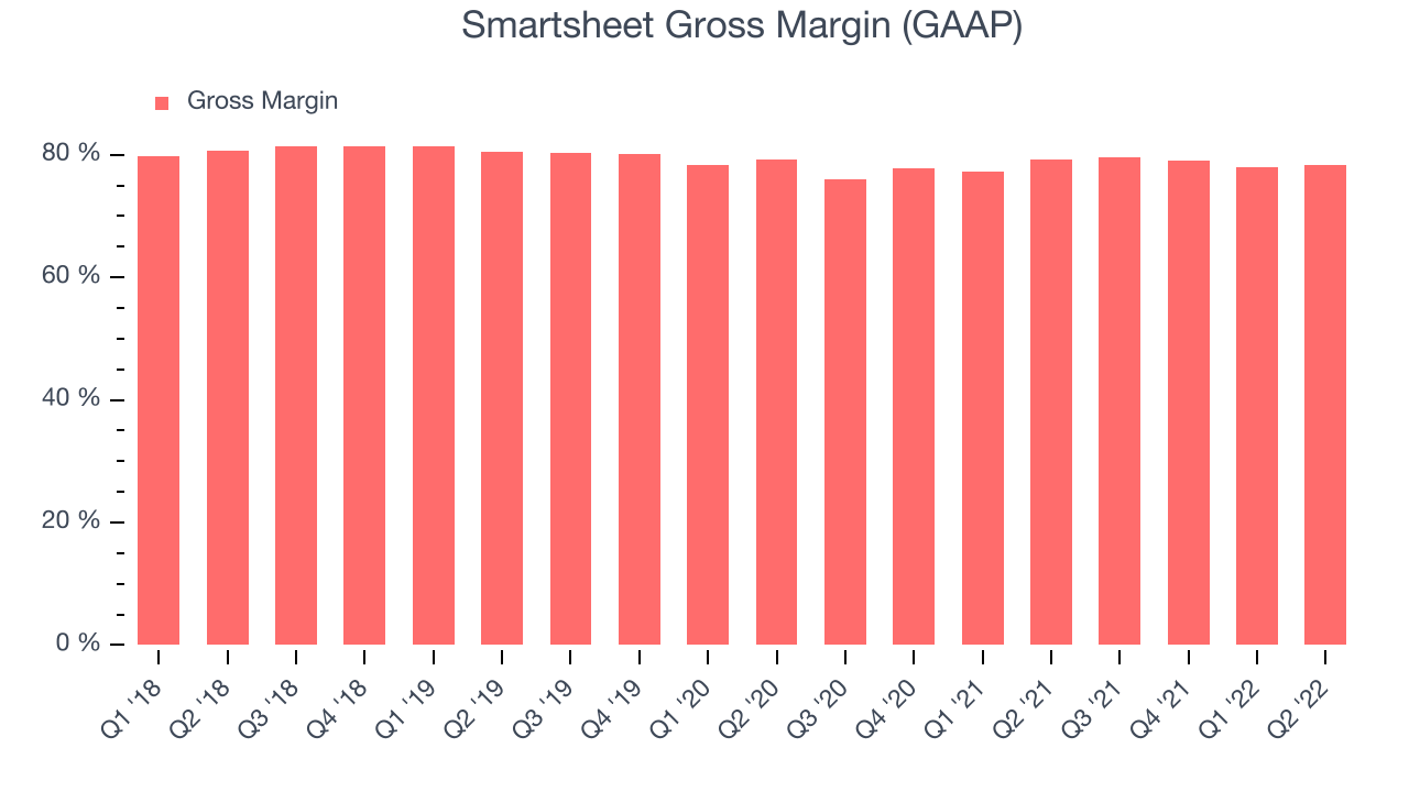 Smartsheet Gross Margin (GAAP)