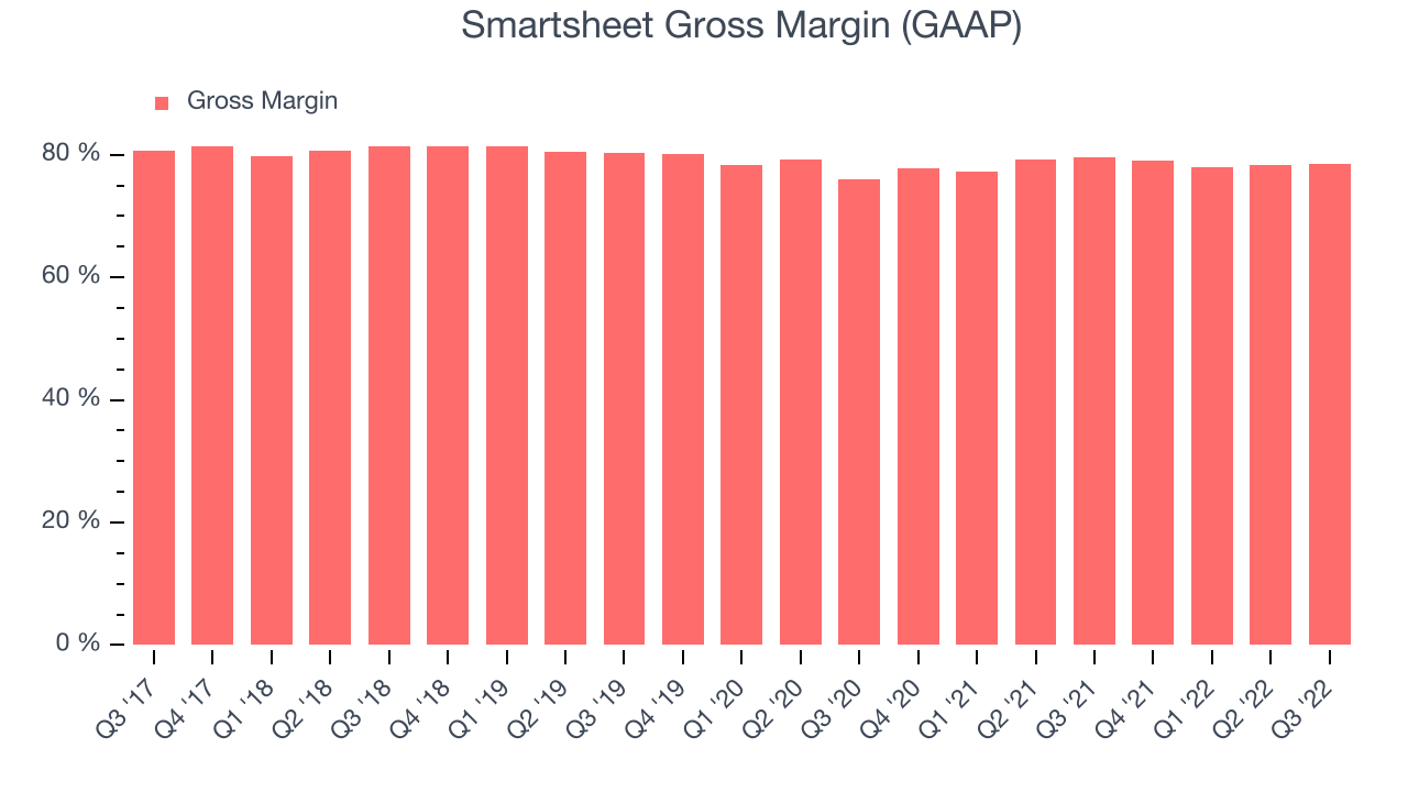 Smartsheet Gross Margin (GAAP)