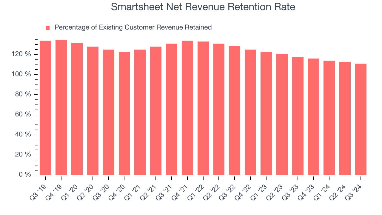 Smartsheet Net Revenue Retention Rate