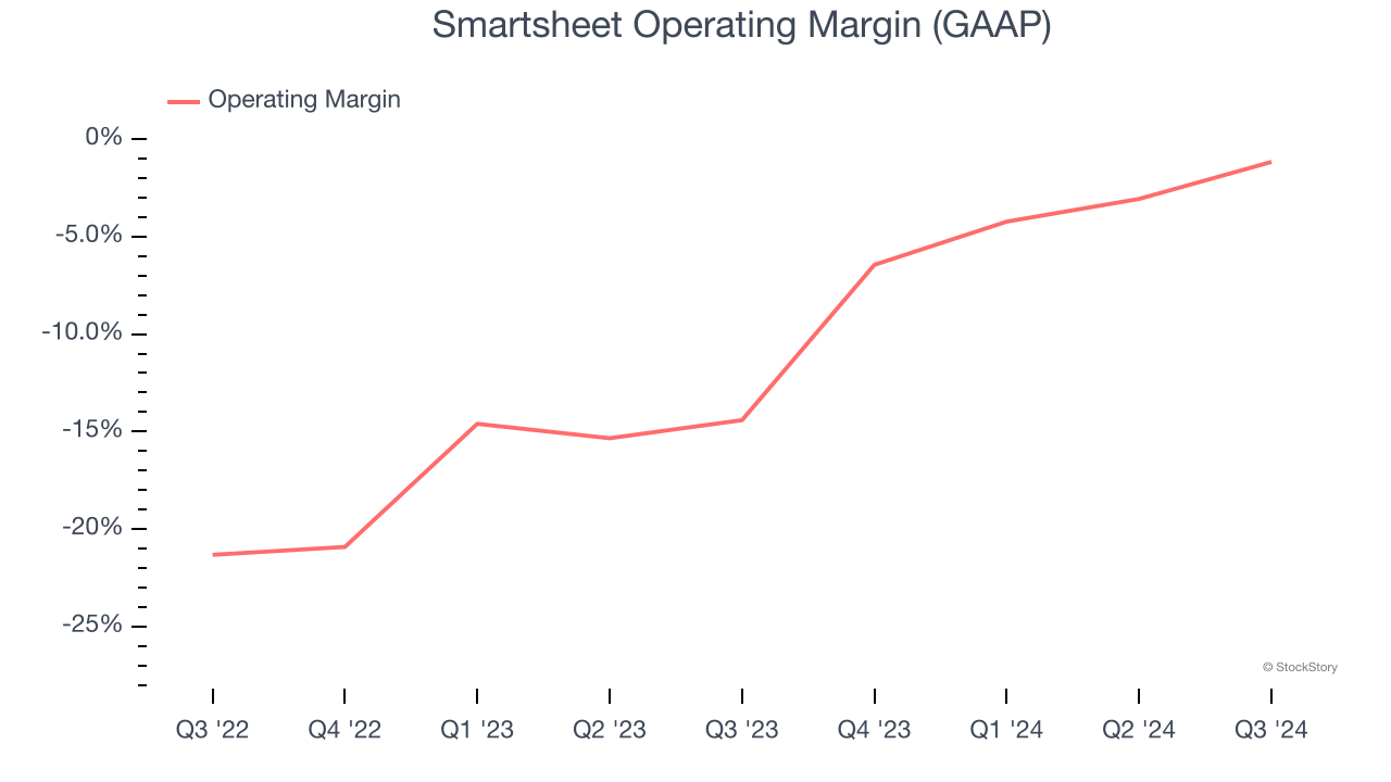 Smartsheet Operating Margin (GAAP)