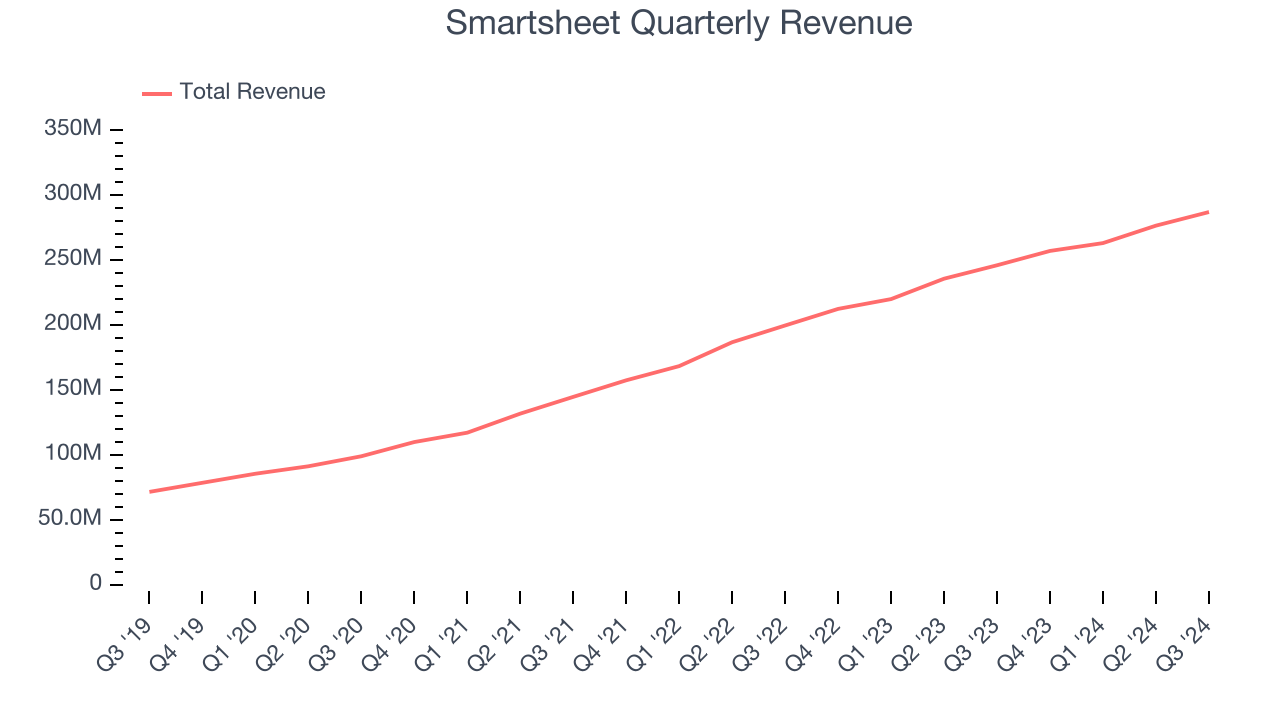 Smartsheet Quarterly Revenue