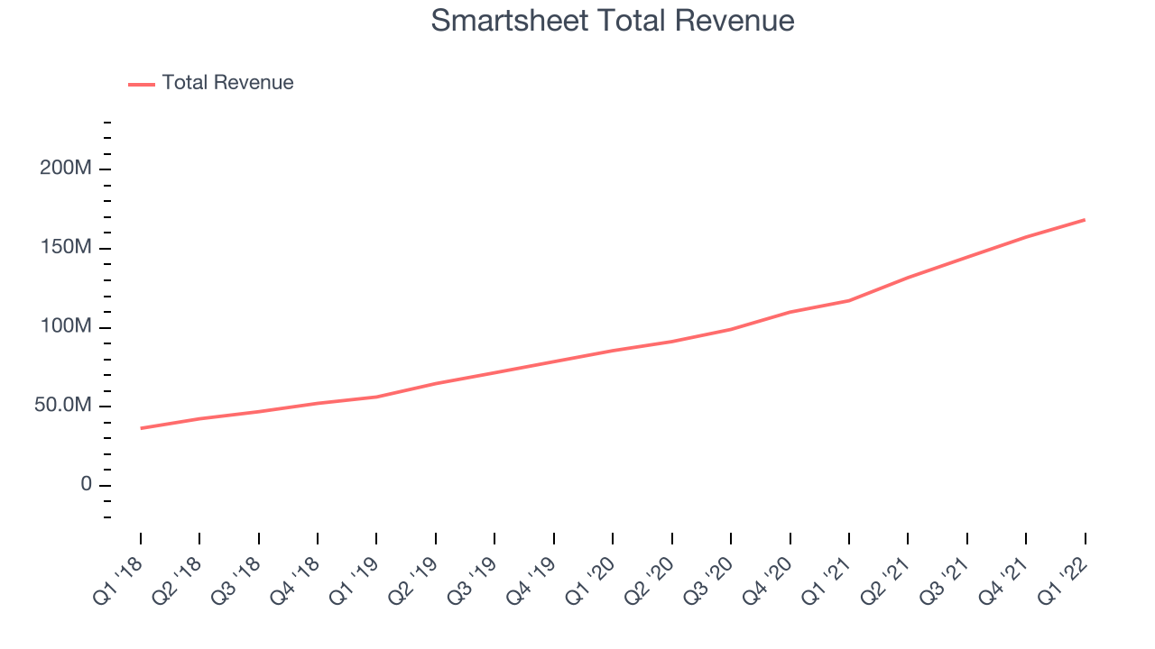 Smartsheet Total Revenue