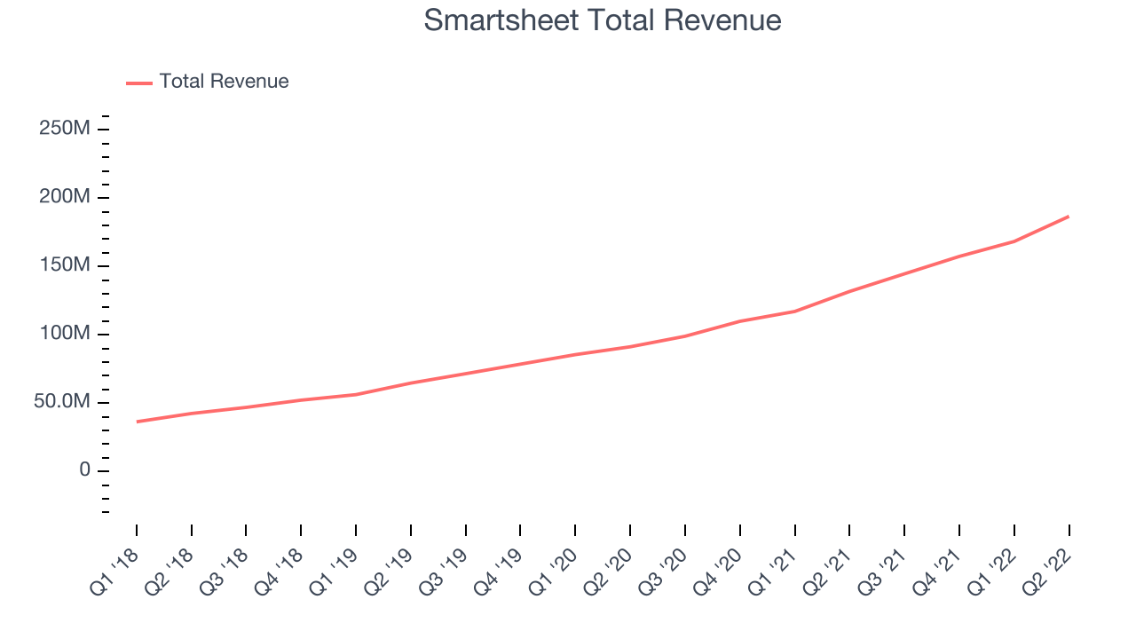 Smartsheet Total Revenue