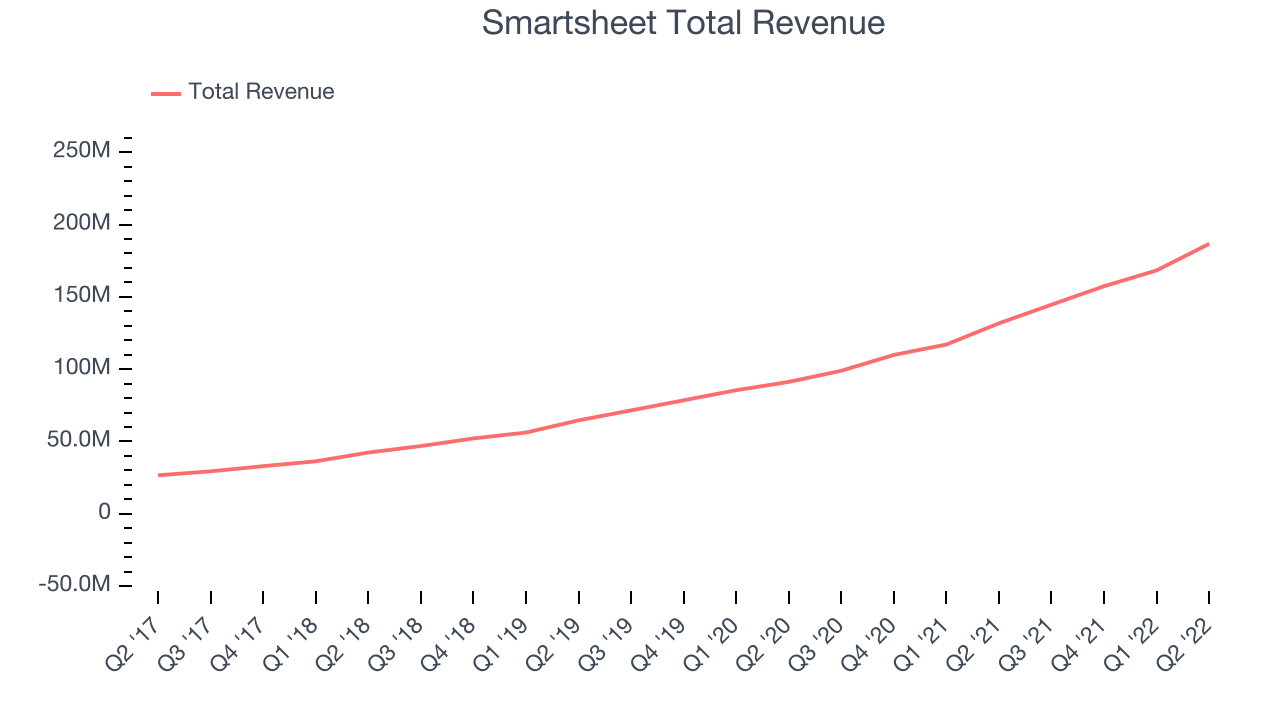 Smartsheet Total Revenue