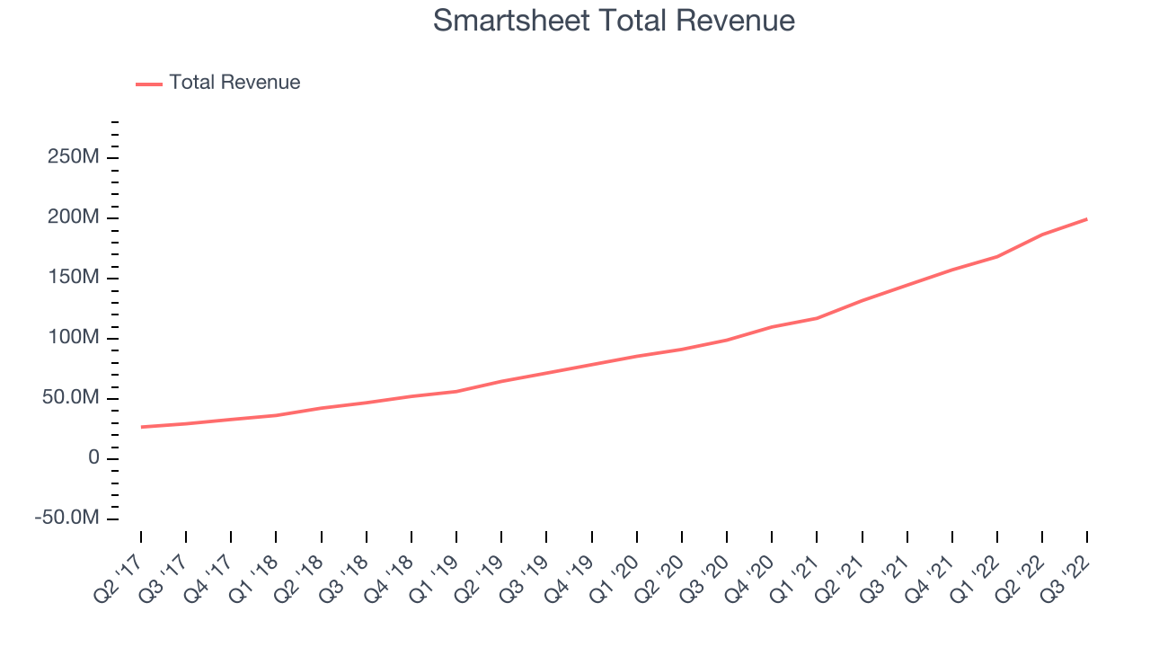 Smartsheet Total Revenue