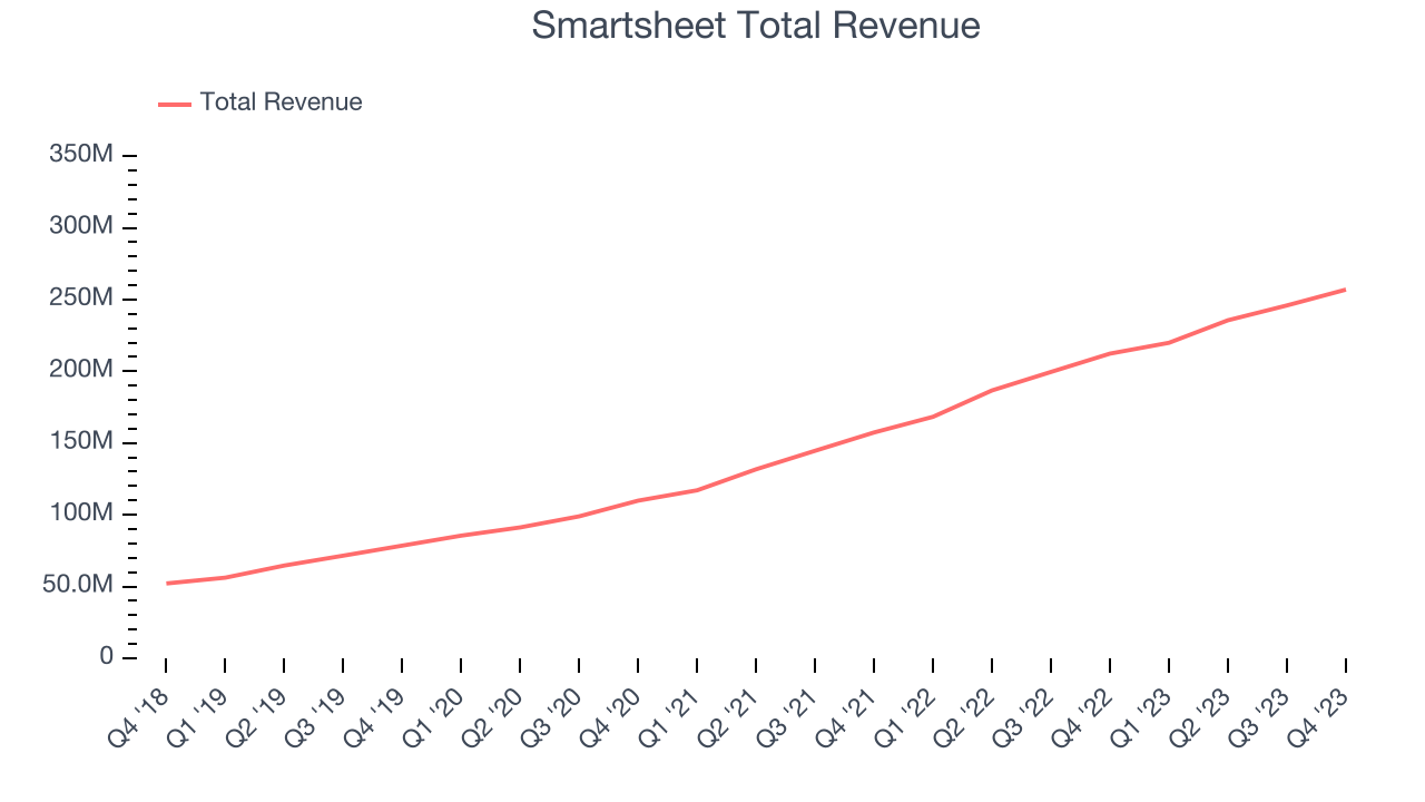 Smartsheet Total Revenue