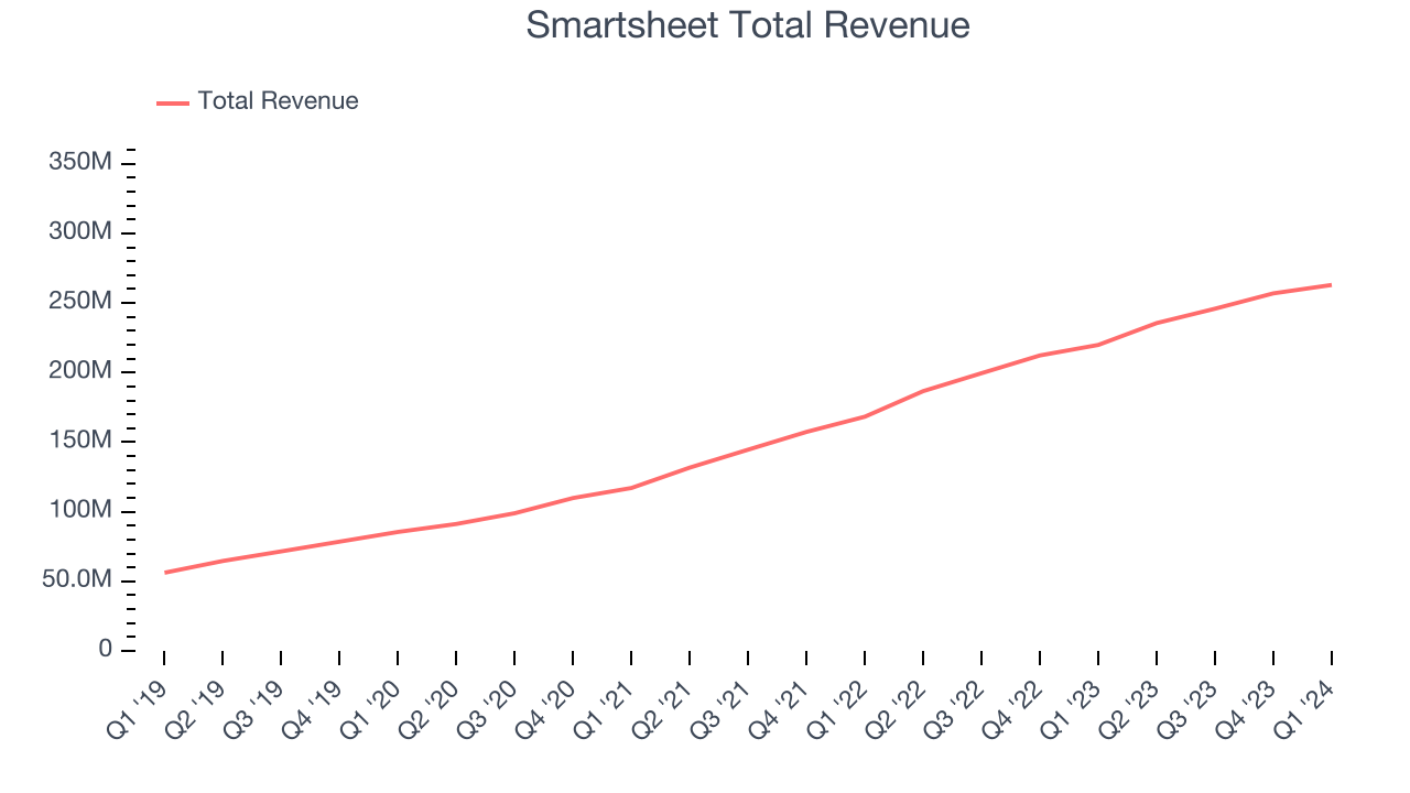 Smartsheet Total Revenue