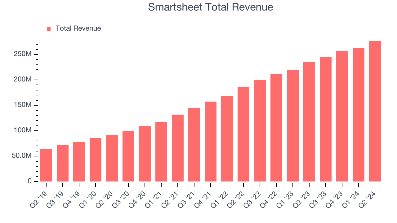 Smartsheet Total Revenue