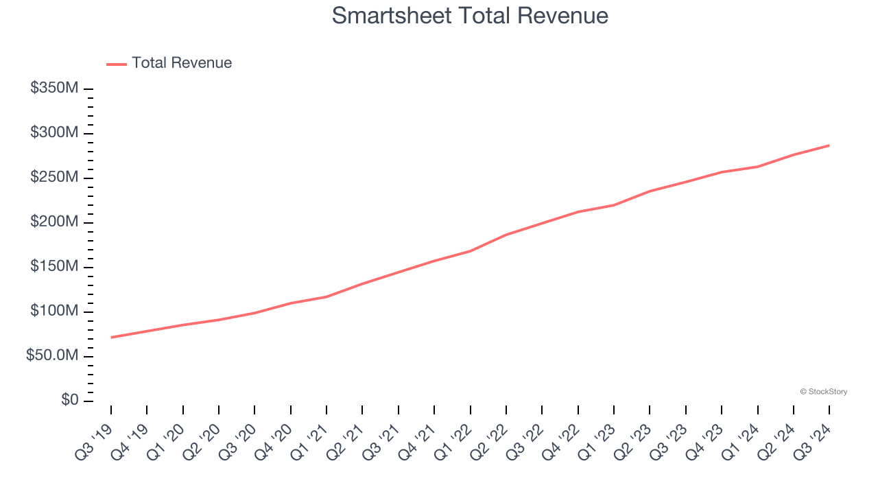 Smartsheet Total Revenue