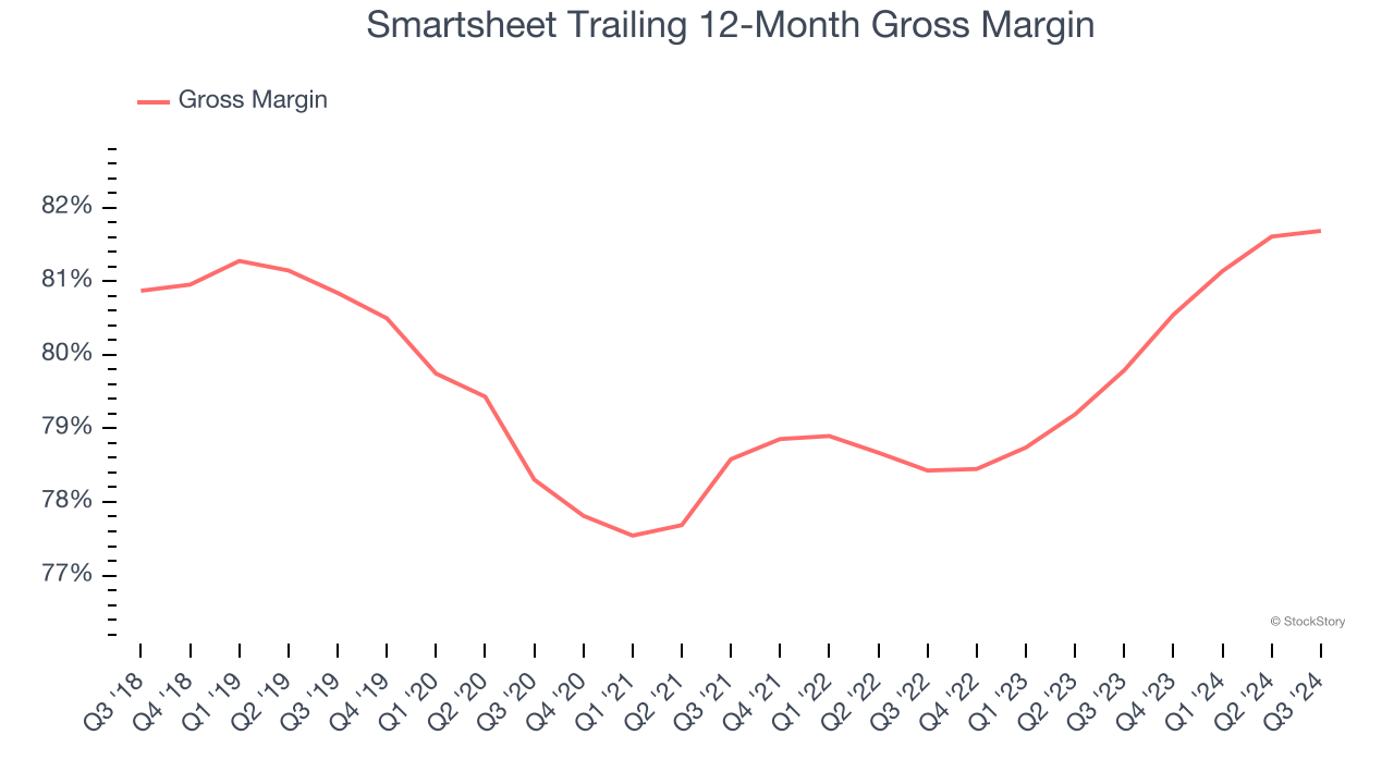 Smartsheet Trailing 12-Month Gross Margin