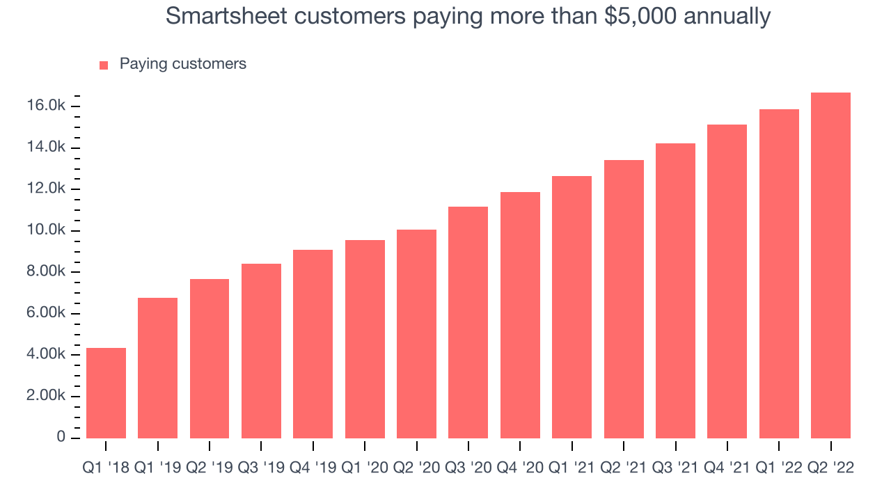 Smartsheet customers paying more than $5,000 annually