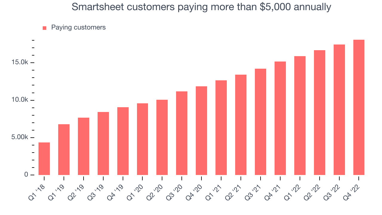 Smartsheet customers paying more than $5,000 annually