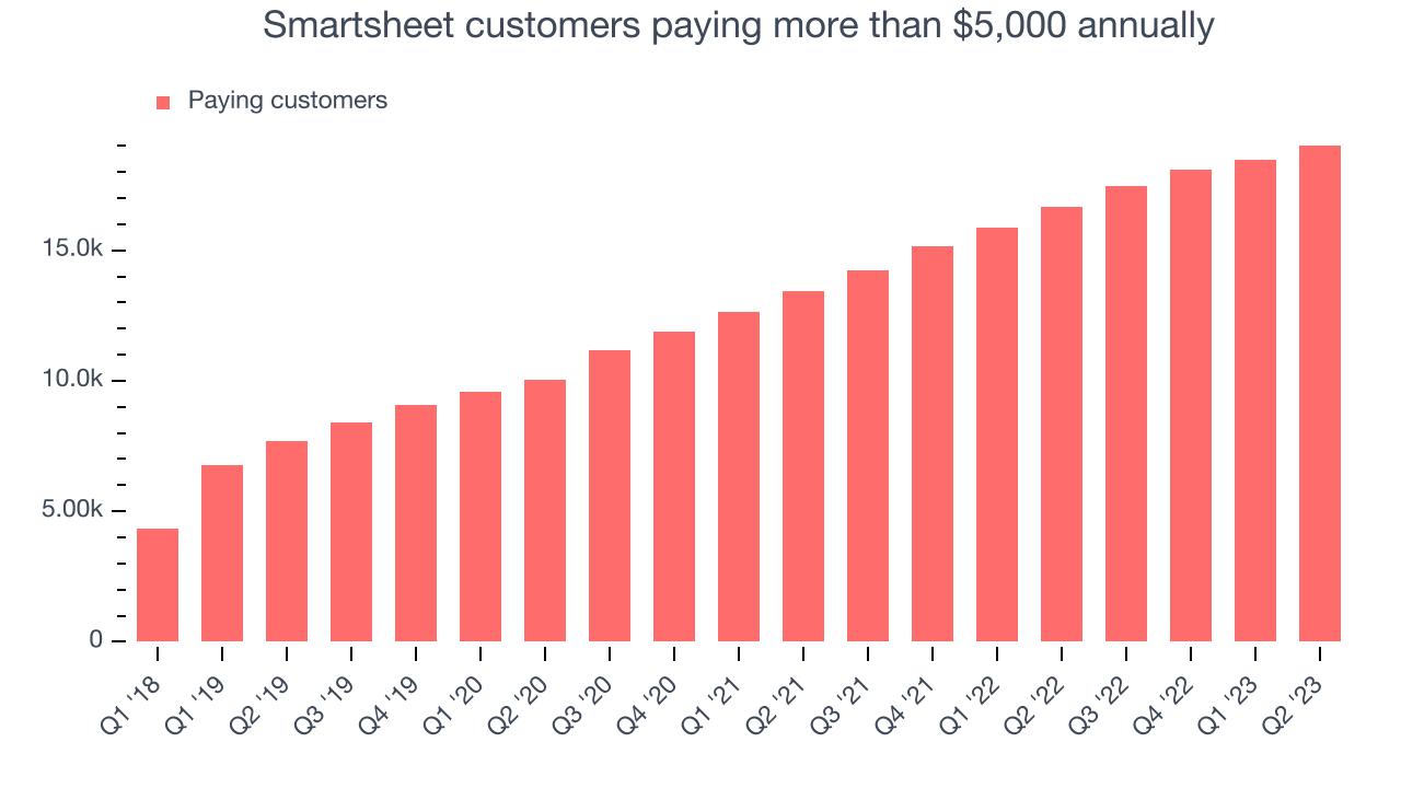 Smartsheet customers paying more than $5,000 annually