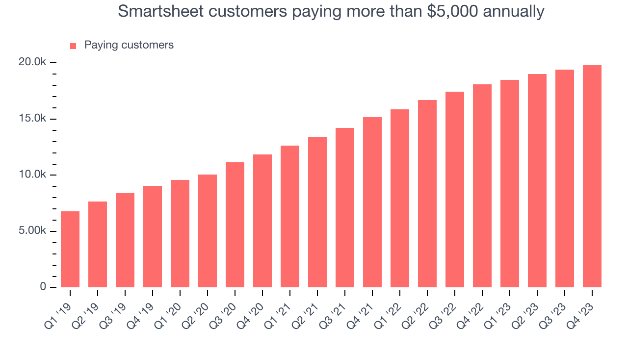 Smartsheet customers paying more than $5,000 annually