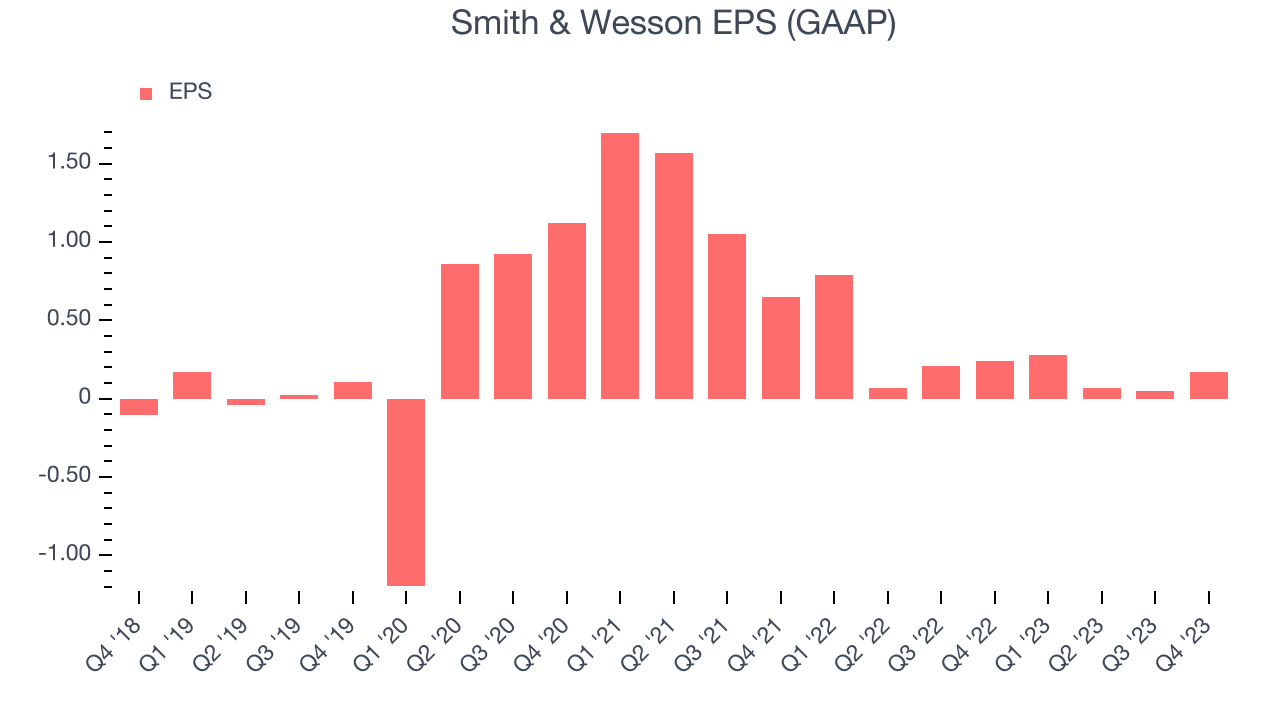 Smith & Wesson EPS (GAAP)
