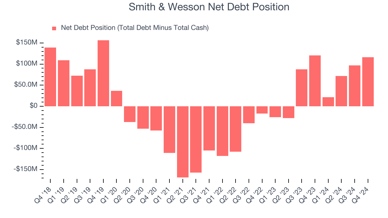 Smith & Wesson Net Debt Position