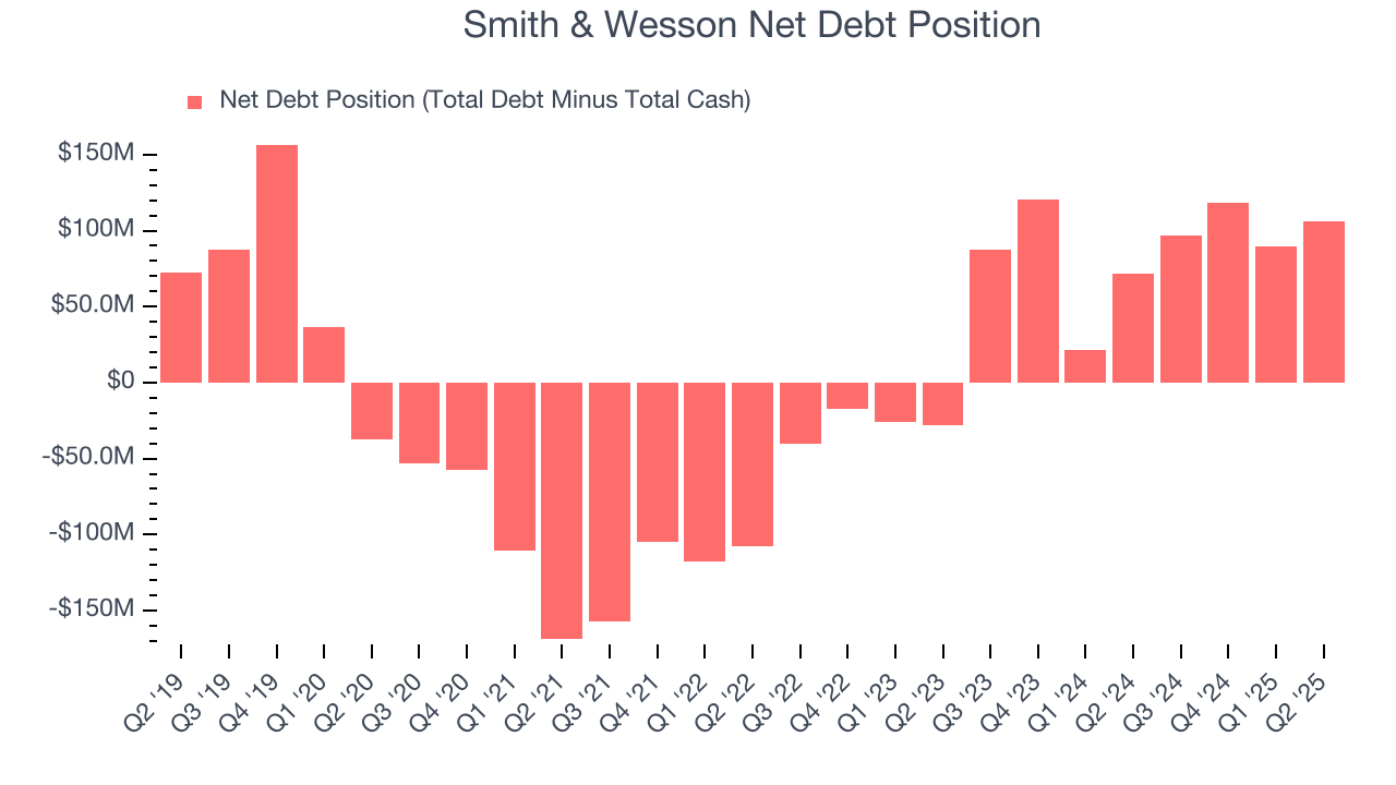 Smith & Wesson Net Debt Position