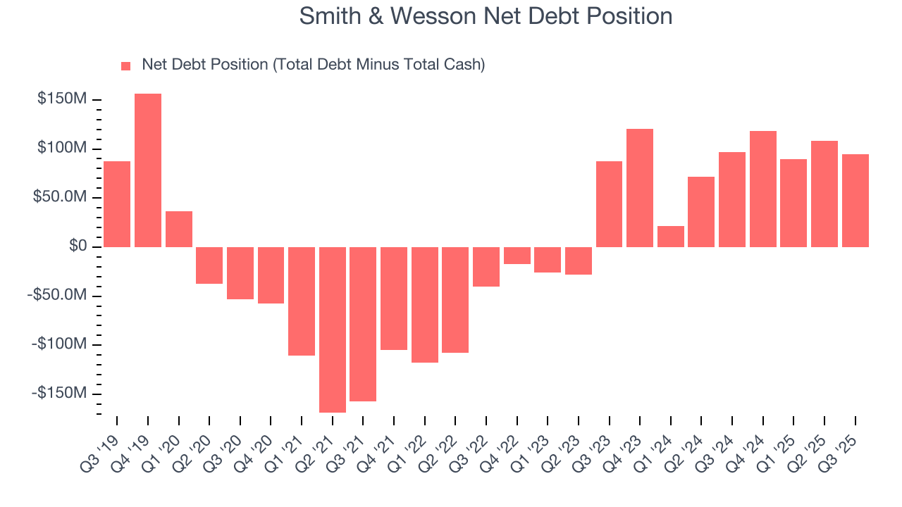 Smith & Wesson Net Debt Position