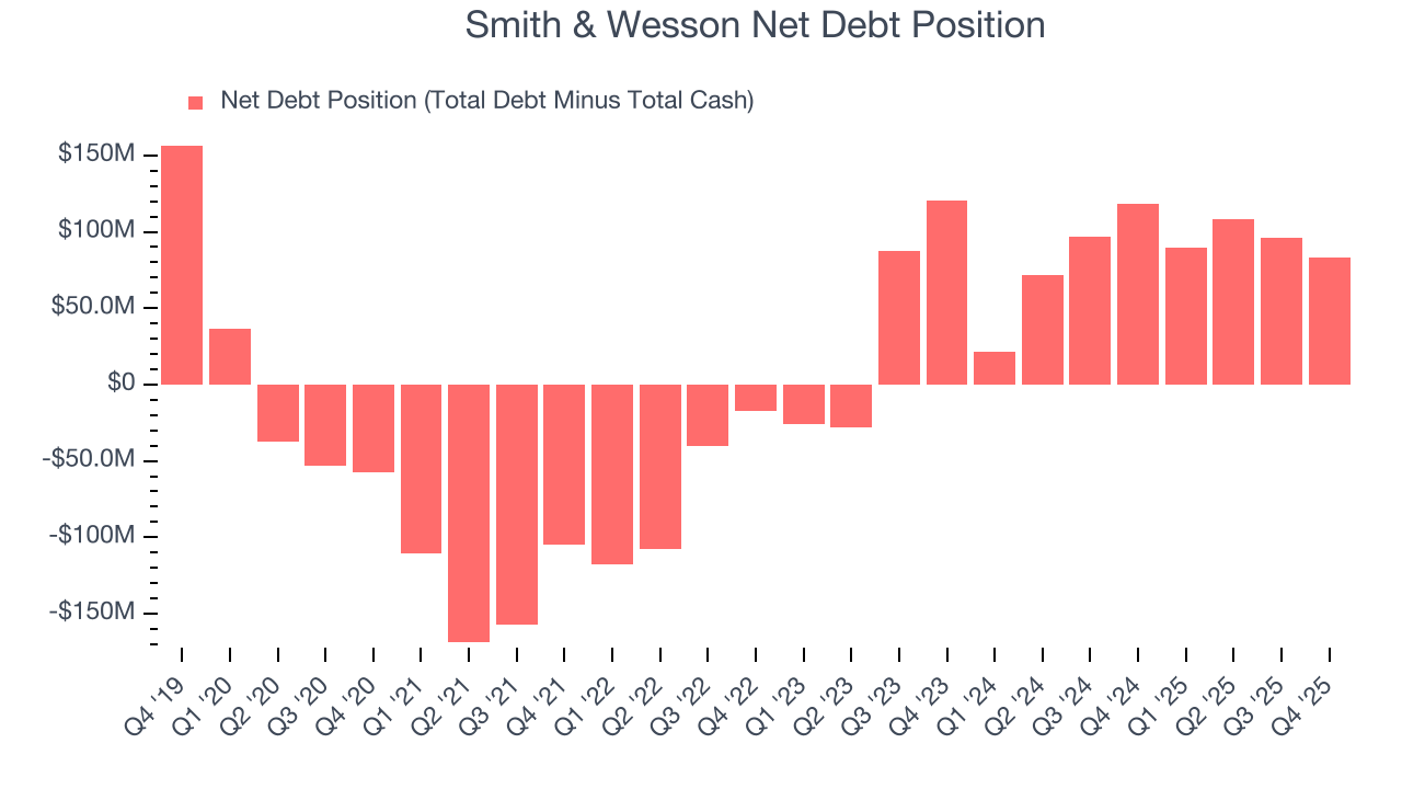Smith & Wesson Net Debt Position