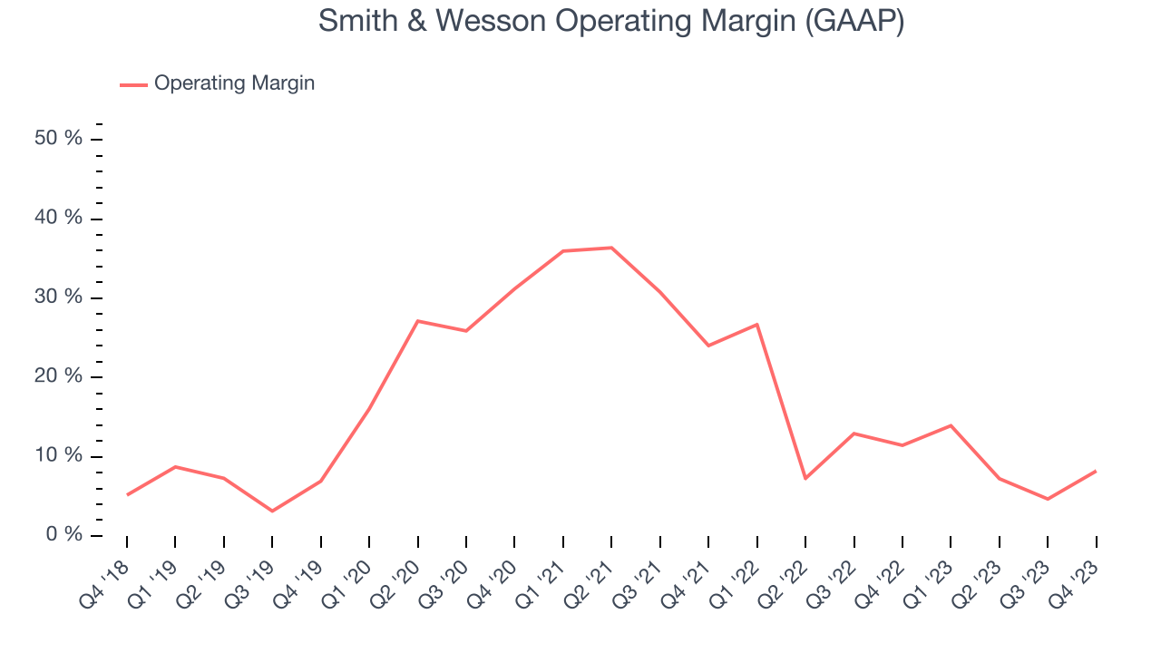 Smith & Wesson Operating Margin (GAAP)