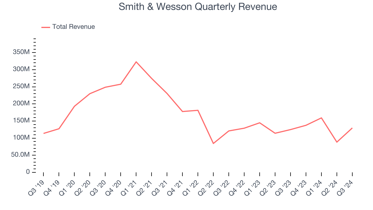 Smith & Wesson Quarterly Revenue