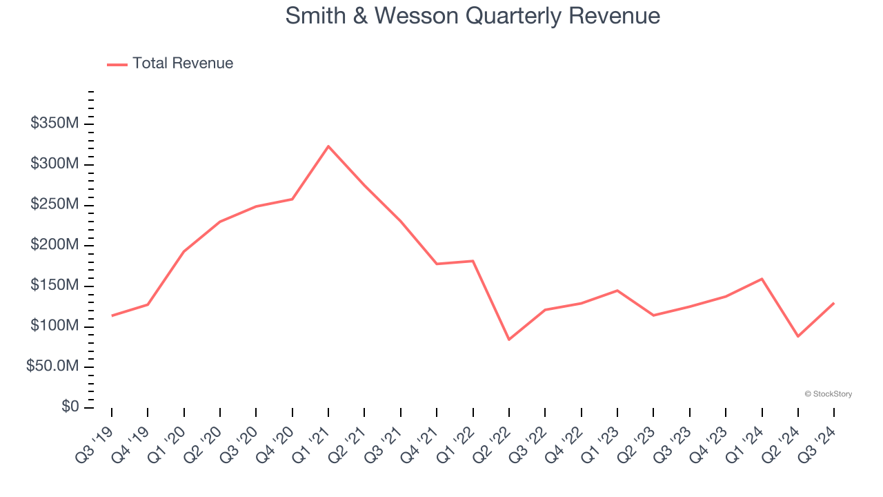 Smith & Wesson Quarterly Revenue