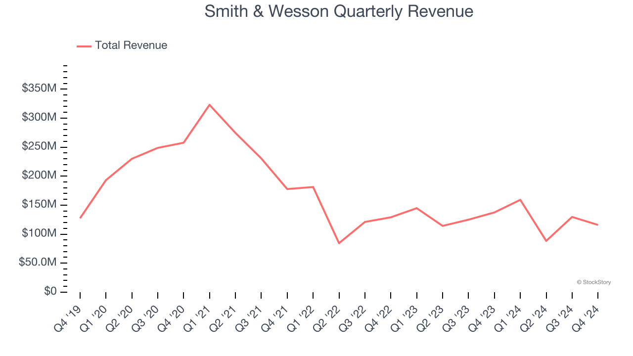 Smith & Wesson Quarterly Revenue