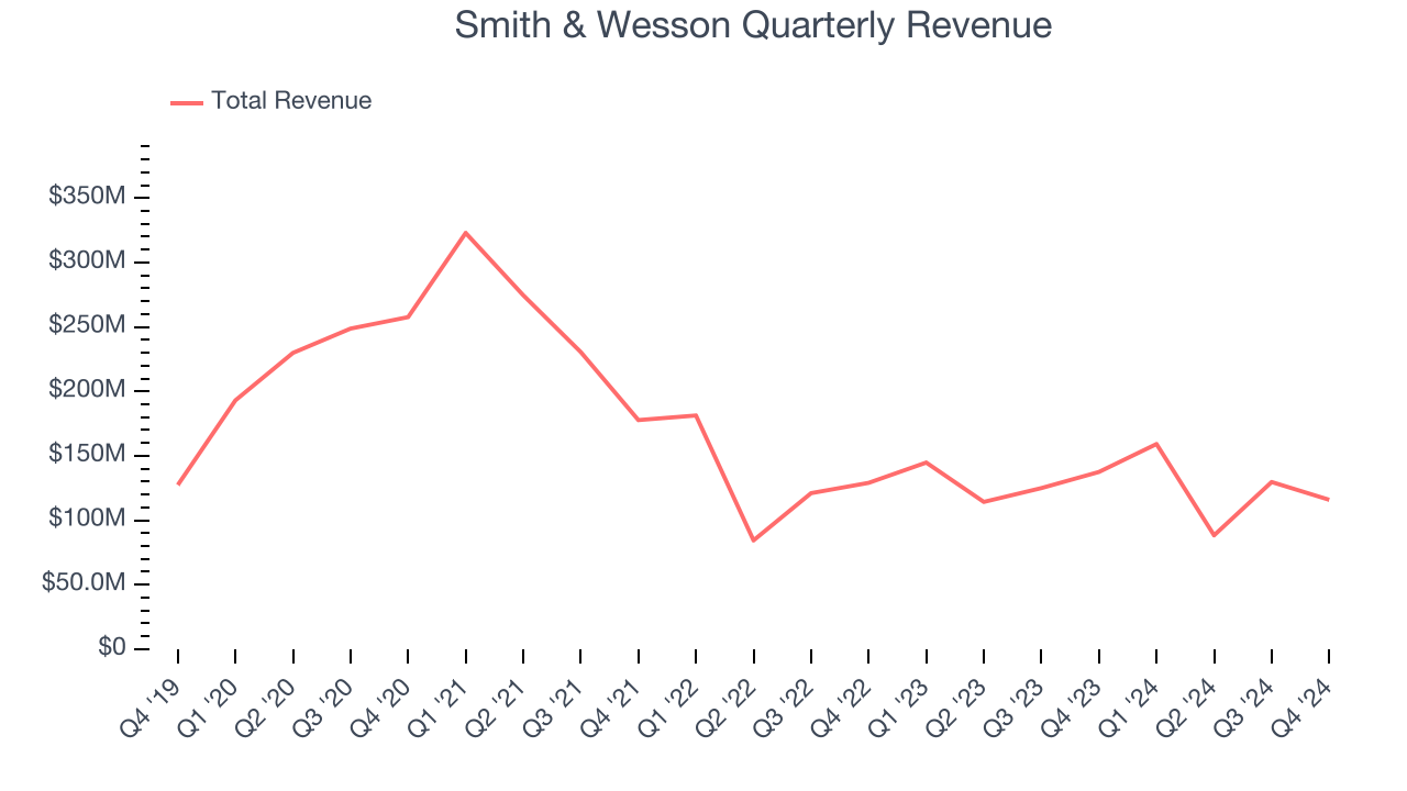 Smith & Wesson Quarterly Revenue