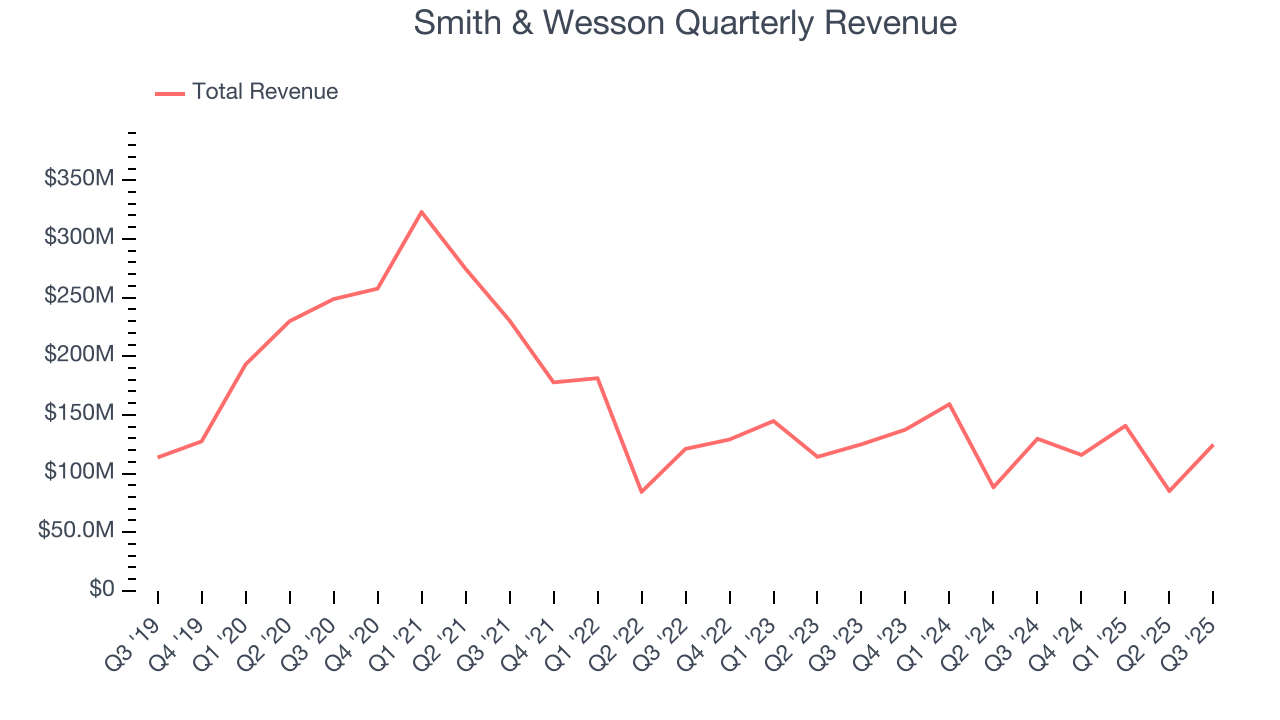 Smith & Wesson Quarterly Revenue