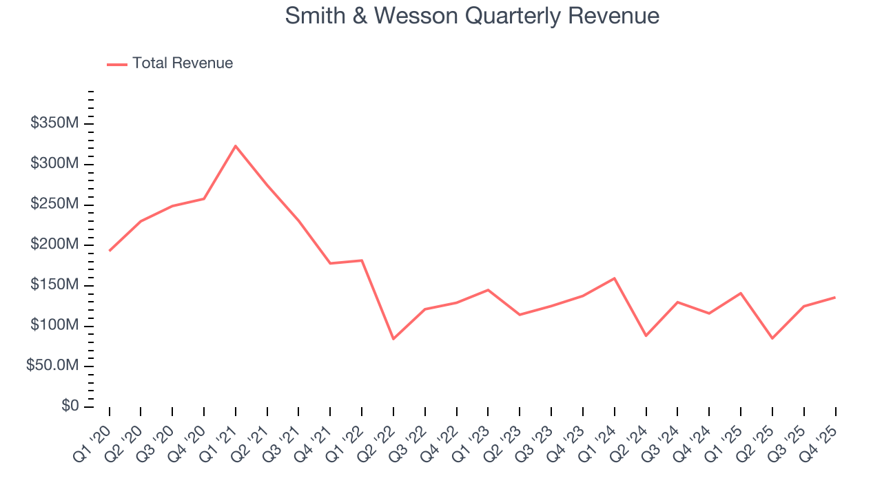 Smith & Wesson Quarterly Revenue